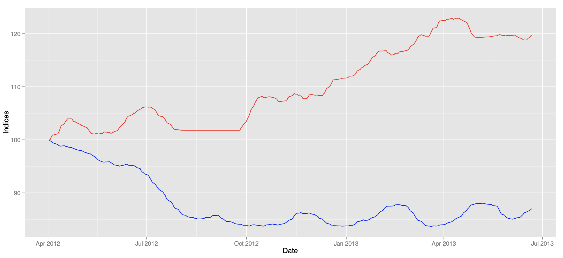 Fortune Index (Red) benchmarked against an equal weighted Google Sentiment Index (Right). The Fortune Index value superseded the benchmark value