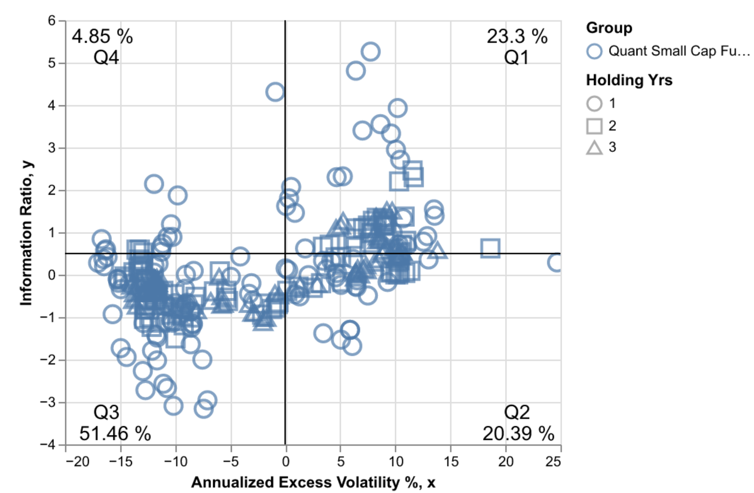 Quant Small Cap Performance Segments had 56.41% of data in negative excess volatility