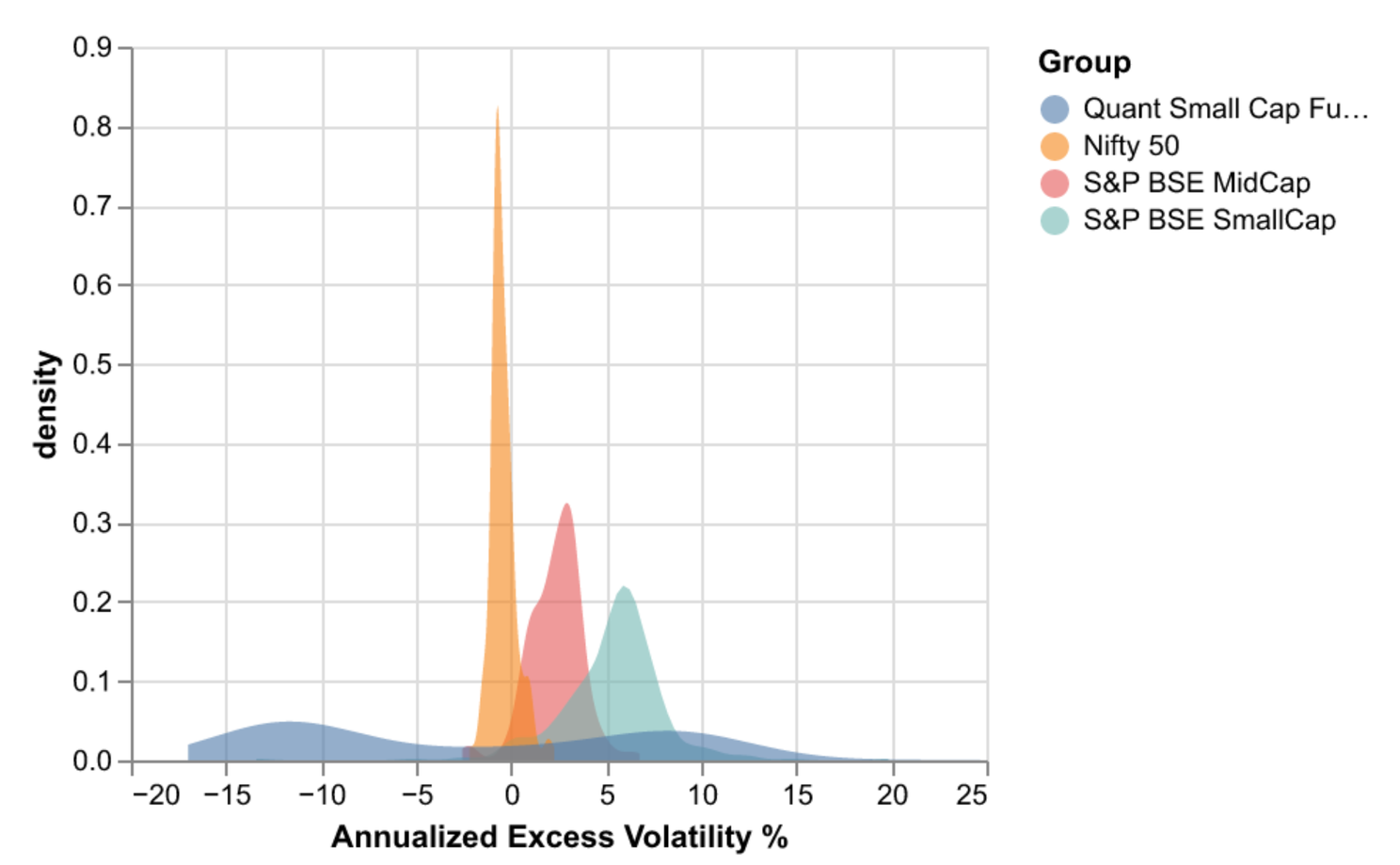 Quant Small Cap Annualized Excess Distributions was negatively fat tailed