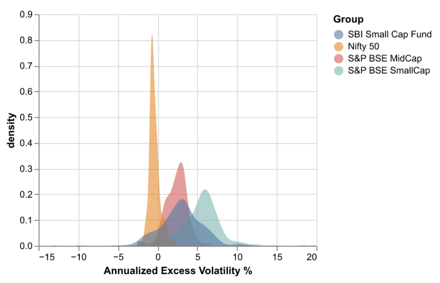 SBI Small Cap Annualized Excess Distributions was more normal