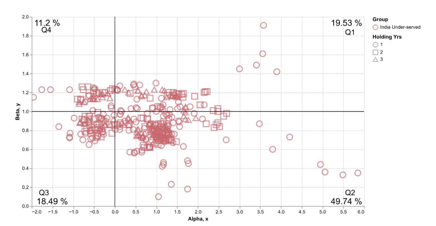 Minerva India Under-served